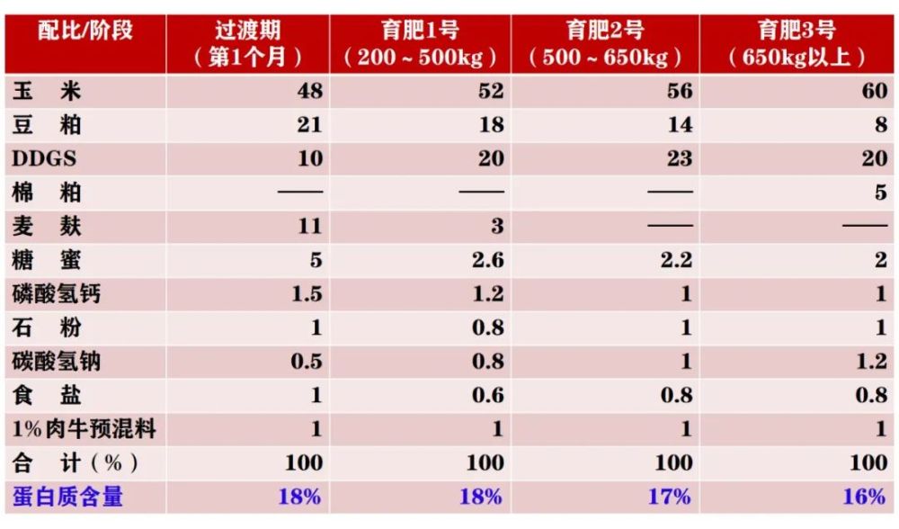 2、養牛的最佳飼料配方